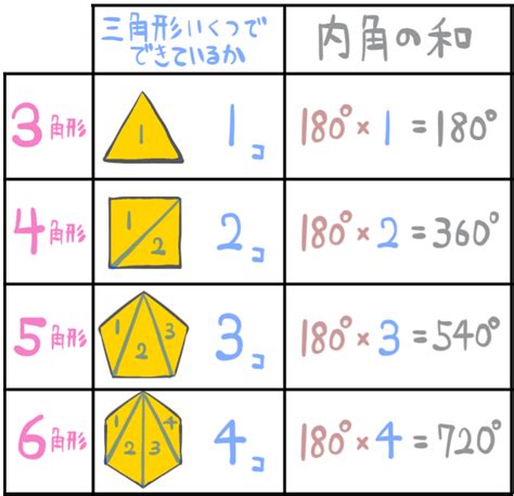 六角形內角和|六角形の内角の和が720度なのはなぜ？求め方を図解。